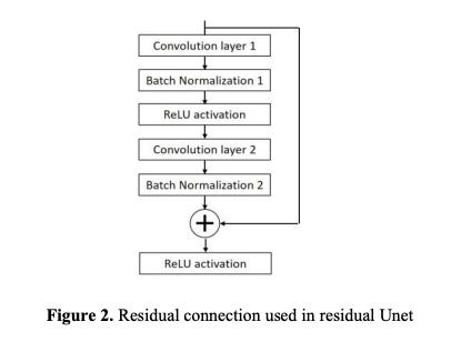 Image showing residual connection structure in Residual U-Net architecture with convolution, batch normalization, and ReLU layers