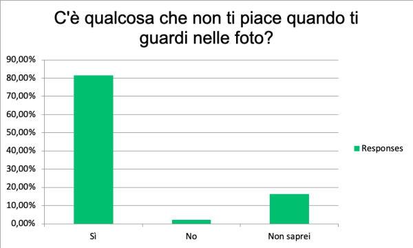 Grafico con le risposte degli intervistati durante il sondaggio
