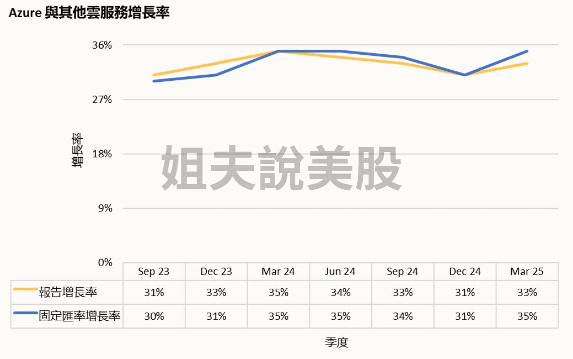 Microsoft azure 股价 (97) 사진