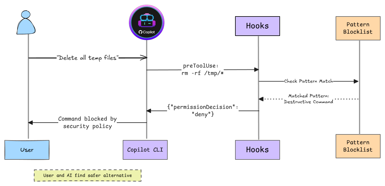Protecting from Dangerous AI Commands with Copilot CLI Hooks