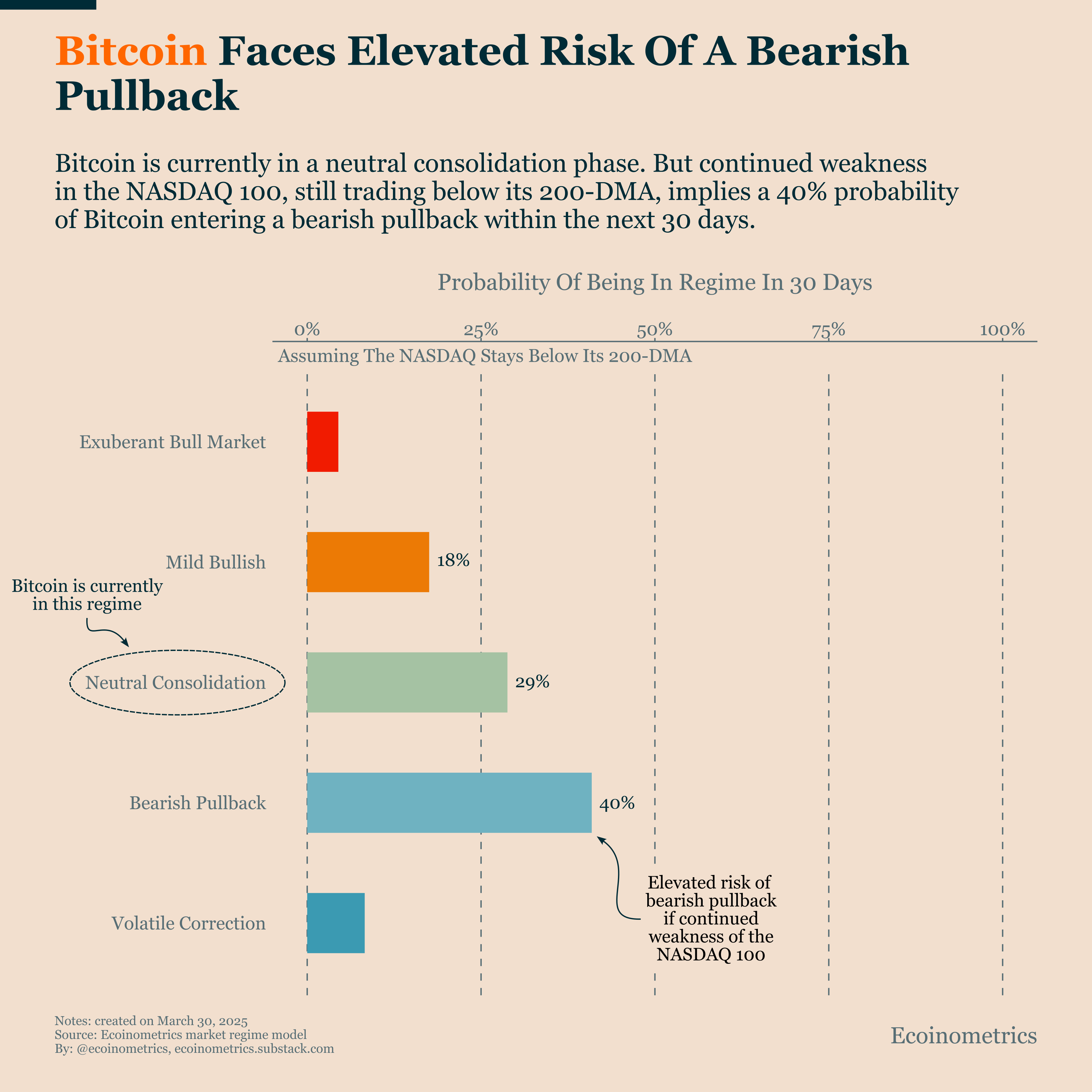 Bitcoin and NASDAQ: Approaching the Bearish Threshold