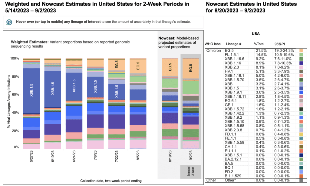 A stacked bar chart with x-axis as weeks and y-axis as percentage of viral lineages among infections. Title of bar chart reads “Weighted and Nowcast Estimates in the United States for 2-Week Periods in 5/14/2023 - 9/2/2023” The recent 4 weeks in 2-week intervals are labeled as Nowcast projections. To the right, a table is titled “Nowcast Estimates in the United States for 8/20/2023 – 9/2/2023.” In the Nowcast Estimates for 9/2, EG.5 (light orange) remains the highest and estimated at 21.5 percent, FL.1.5.1 (light green) is 14.5 percent, XBB.1.16.6 (green) is 9.2 percent, XBB.1.16 (indigo) is estimated at 8.9 percent, and XBB. 2.3 (light pink) is 8.1 percent. Other variants are at smaller percentages represented by a handful of other colors as small slivers. A stacked bar chart with x-axis as weeks and y-axis as percentage of viral lineages among infections. Title of bar chart reads “Weighted and Nowcast Estimates in the United States for 2-Week Periods in 5/14/2023 - 9/2/2023” The recent 4 weeks in 2-week intervals are labeled as Nowcast projections. To the right, a table is titled “Nowcast Estimates in the United States for 8/20/2023 – 9/2/2023.” In the Nowcast Estimates for 9/2, EG.5 (light orange) remains the highest and estimated at 21.5 percent, FL.1.5.1 (light green) is 14.5 percent, XBB.1.16.6 (green) is 9.2 percent, XBB.1.16 (indigo) is estimated at 8.9 percent, and XBB. 2.3 (light pink) is 8.1 percent. Other variants are at smaller percentages represented by a handful of other colors as small slivers.