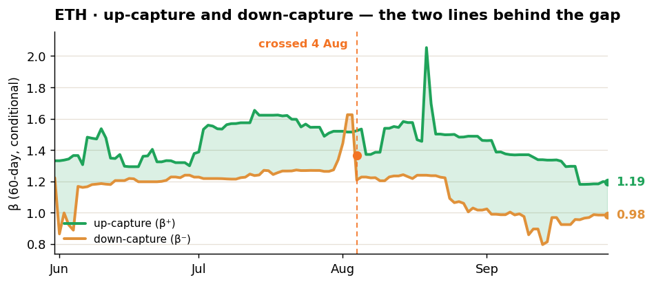 ETH up-capture and down-capture ETH up-capture and down-capture