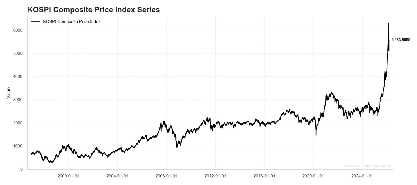 KOSPI Composite Price Index