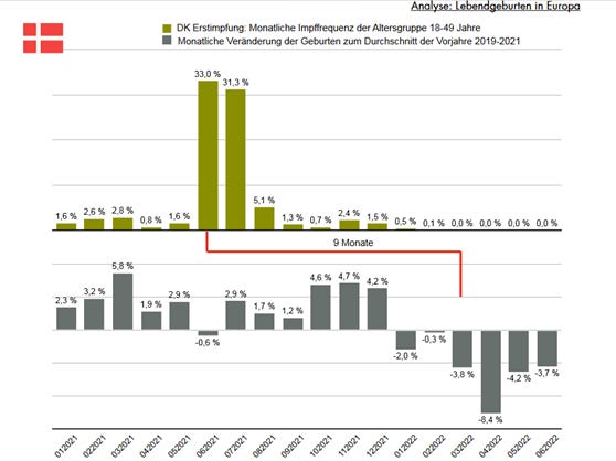 Birth Rates Plunge in Heavily Vaccinated Countries