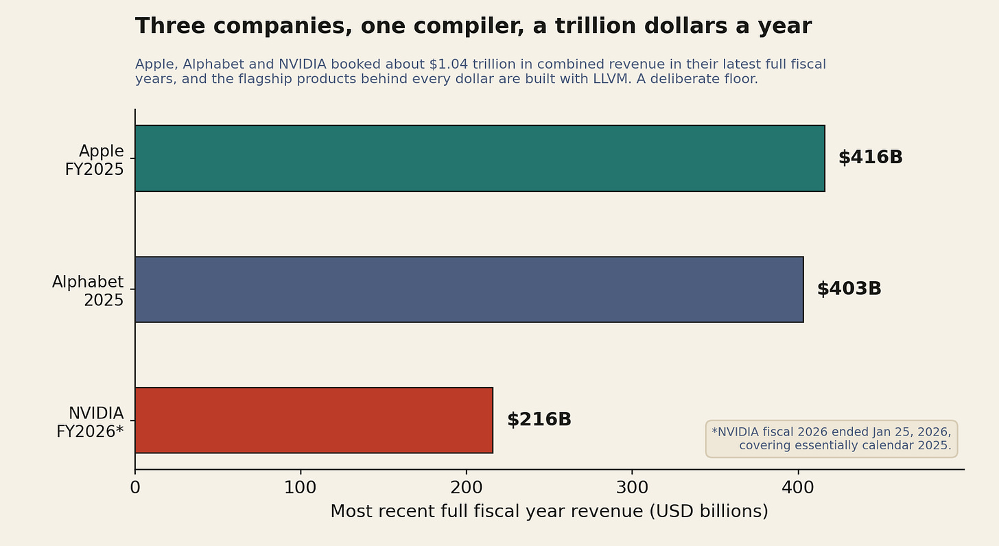 Horizontal bar chart of most-recent-fiscal-year revenue for Apple (416 billion dollars), Alphabet (403 billion dollars) and NVIDIA (216 billion dollars), summing to about 1.04 trillion dollars, all with flagship products built using LLVM. Horizontal bar chart of most-recent-fiscal-year revenue for Apple (416 billion dollars), Alphabet (403 billion dollars) and NVIDIA (216 billion dollars), summing to about 1.04 trillion dollars, all with flagship products built using LLVM.