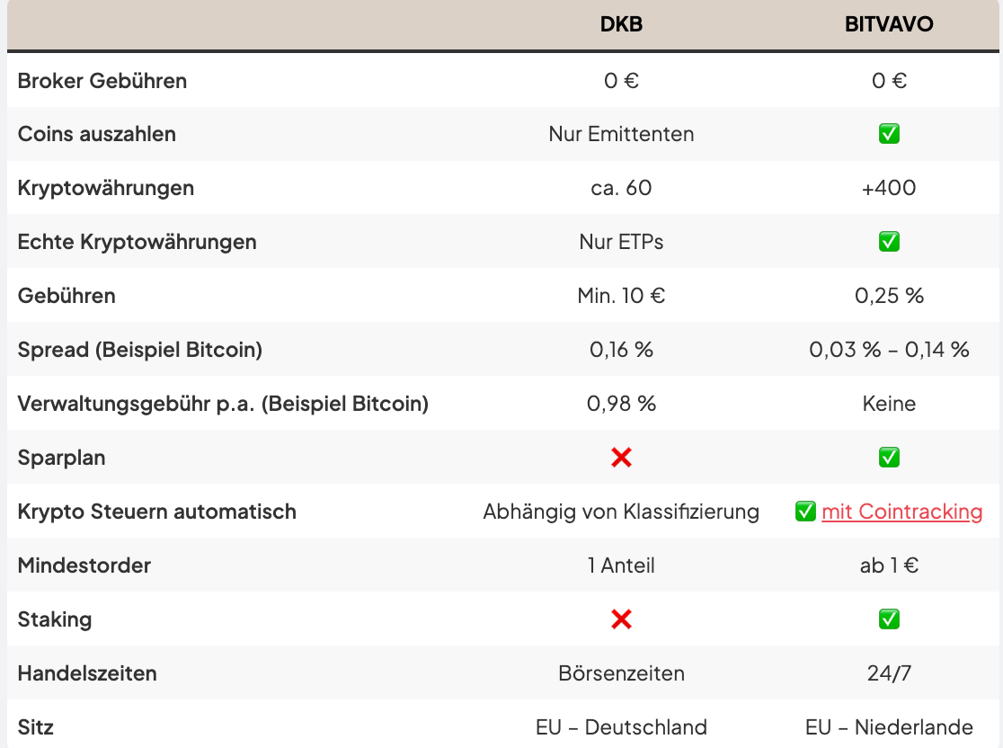 Bei der DKB Kryptowährungen kaufen? Das solltest du wissen!