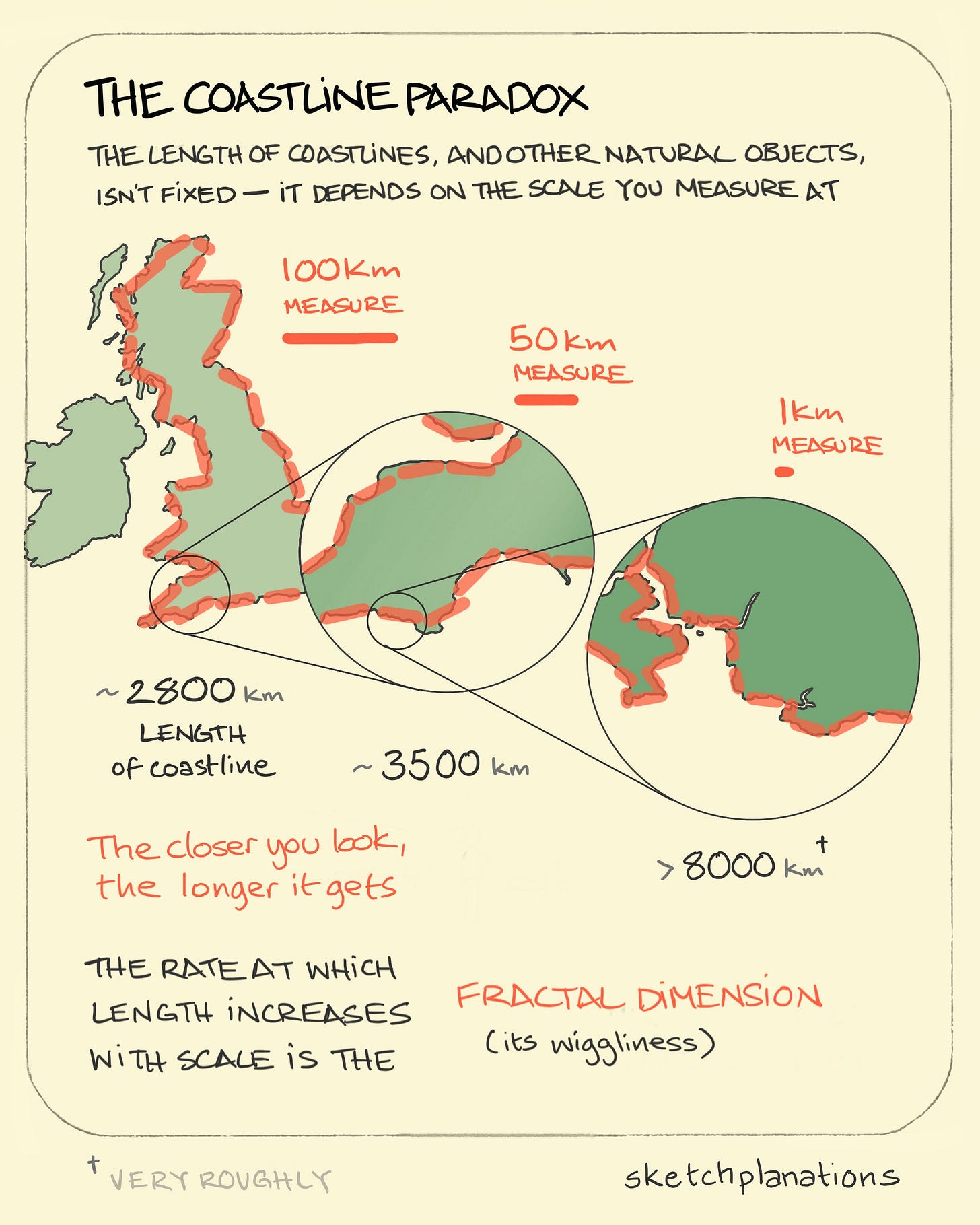 The coastline paradox: a map of the UK dividing up the coastline with ever smaller rulers shows how the coastline length dramatically increases The coastline paradox: a map of the UK dividing up the coastline with ever smaller rulers shows how the coastline length dramatically increases