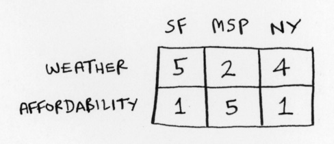 Grid with a third city: NY Grid with a third city: NY