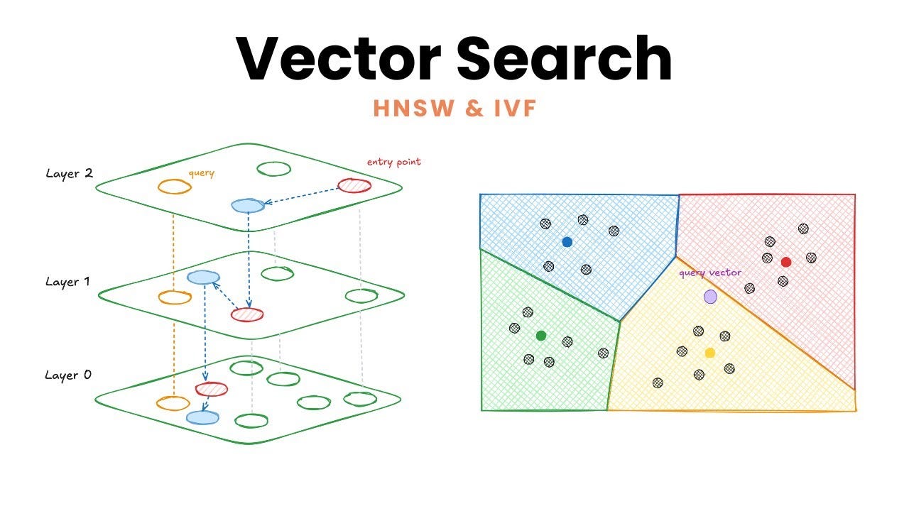 Vector Search & Approximate Nearest Neighbors (ANN) | FAISS (HNSW & IVF)