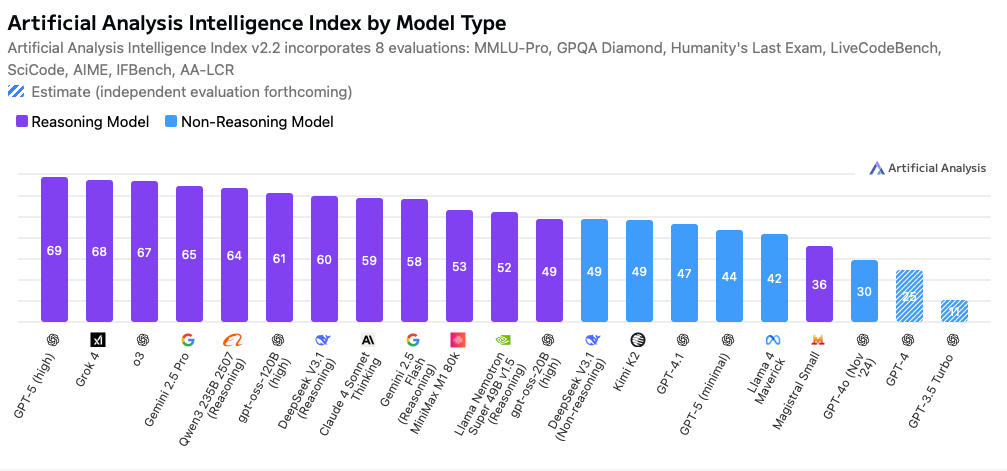 Bar chart comparing AI models by type. Purple bars for reasoning models, blue for non-reasoning. Scores range from 69 to 30.