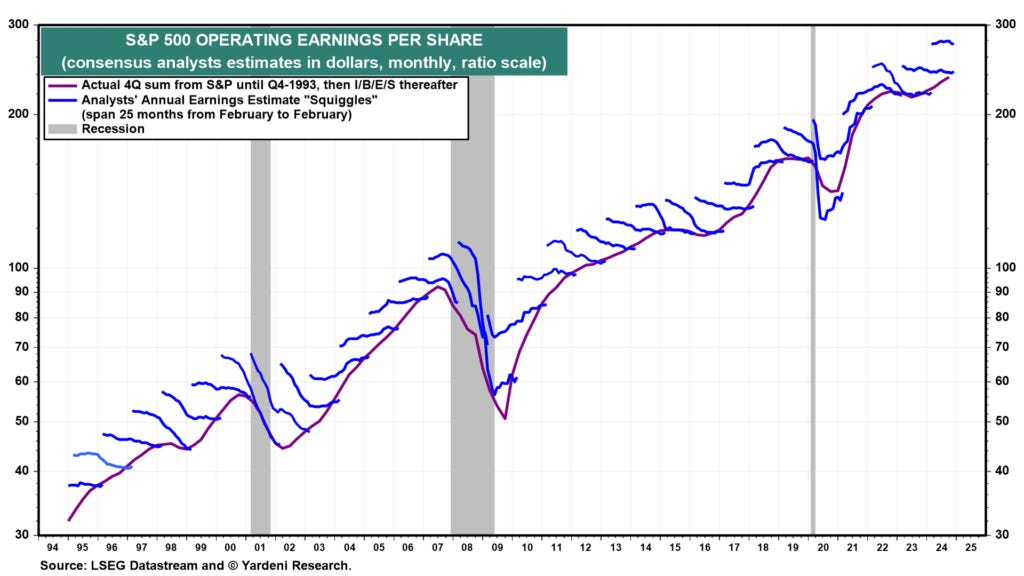 Yardeni Earnings Estimate Squiggles Yardeni Earnings Estimate Squiggles