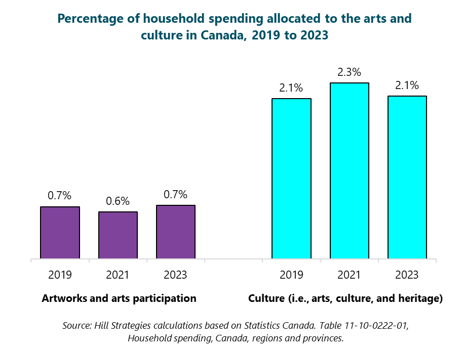Column graph of the percentage of household spending allocated to the arts and culture in Canada, 2019 to 2023.  Artworks and arts participation, 2019: 0.7%. 2021: 0.6%. 2023: 0.7%. Culture (i.e., arts, culture, and heritage), 2019: 2.1%. 2021: 2.3%. 2023: 2.1%. Source: Hill Strategies calculations based on Statistics Canada. Table 11-10-0222-01, Household spending, Canada, regions and provinces.
