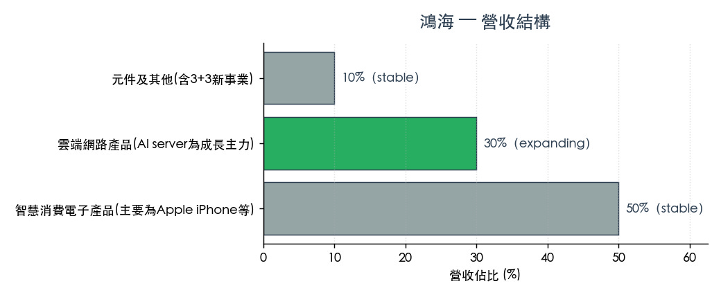 圖 3：營收平台結構（資料來源：鴻海法說會官方產品類別）