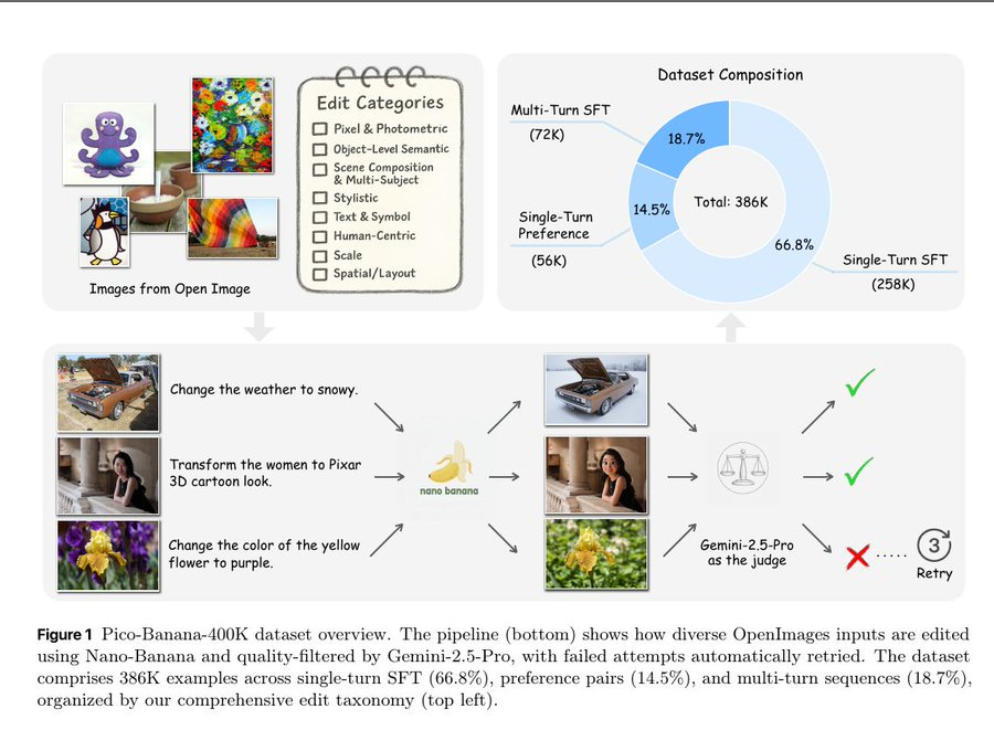 Infographic displays dataset composition pie chart with segments for photo montage 27 percent style 18 percent and others totaling 86 percent single-turn and 14 percent multi-turn. Below shows example edits: left side original images of snowy weather woman in Pixar style and yellow flower; right side edited versions with changes like weather to sunny woman to Pixar style and flower color to purple judged by Gemini-2.5-Pro. Text annotations explain banana-400K dataset overview comprehensive edits scored by Gemini-2.5-Pro with single-turn 86 percent multi-turn 14 percent preference pairs 15 percent and multi-SFT 6 percent.