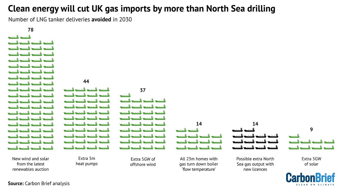 The number of LNG tanker deliveries of gas that could be avoided in 2030 The number of LNG tanker deliveries of gas that could be avoided in 2030