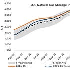 Natural Gas Storage: +33 Bcf