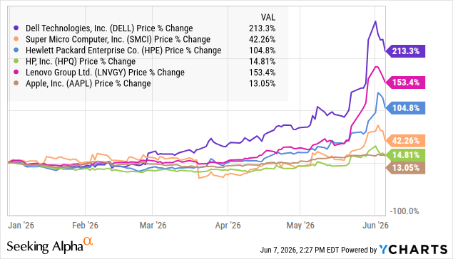 Dell (DELL) versus peers, 2026 price performance (YCharts, to 4 June): Dell +238.7%, Lenovo +173.7%, HPE +125.0%, Super Micro +61.6%, HP +18.3%, Apple +14.7%. Dell (DELL) versus peers, 2026 price performance (YCharts, to 4 June): Dell +238.7%, Lenovo +173.7%, HPE +125.0%, Super Micro +61.6%, HP +18.3%, Apple +14.7%.