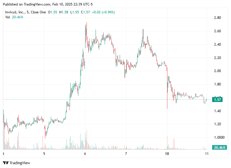 TradingView chart