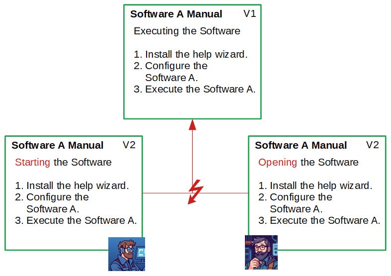 Version Control, Finally Explained (For Non-Techies)