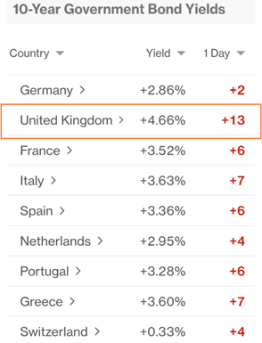 The image displays a table comparing the 10-year government bond yields for various European countries, with Germany, the United Kingdom, France, Italy, Spain, Netherlands, Portugal, and Greece, sorted in descending order of their yields.

AI-generated content may be incorrect.