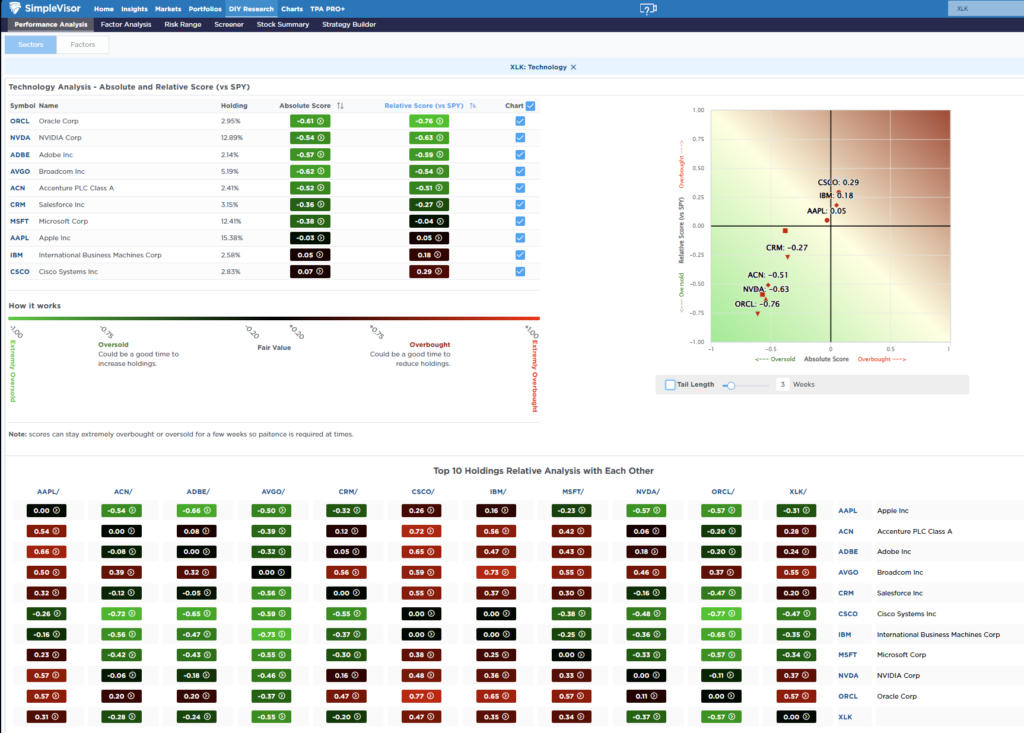 Most OVerosld Sector Analysis