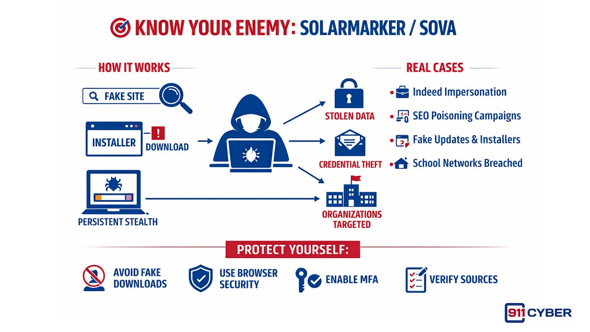 SolarMarker and SOVA Malware by CyberMaterial and Sofia
