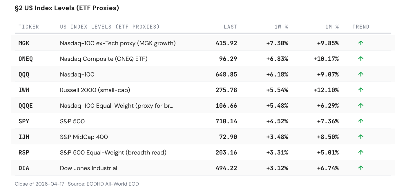 US Index Levels (ETF Proxies)