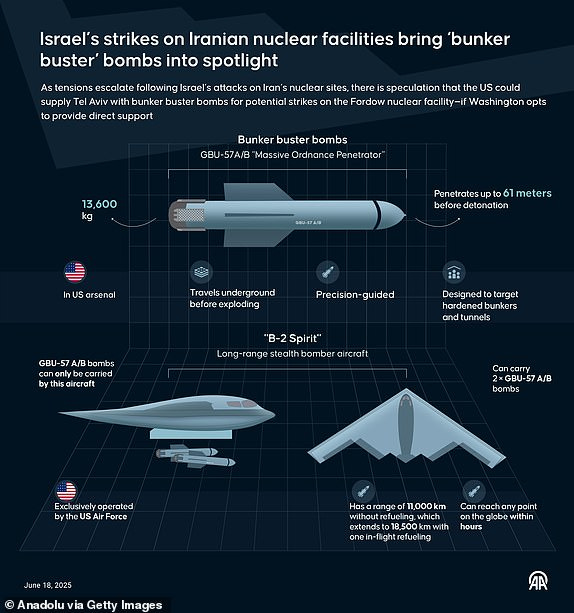 ANKARA, TURKIYE - JUNE 18: An infographic titled "Israel's strikes on Iranian nuclear facilities bring 'bunker buster' bombs into spotlight" created in Ankara, Turkiye on June 18, 2025. As tensions escalate following Israel's attacks on Iran's nuclear sites, there is speculation that the US could supply Tel Aviv with bunker buster bombs for potential strikes on the Fordow nuclear facilityif Washington opts to provide direct support. (Photo by Mehmet Yaren Bozgun/Anadolu via Getty Images)