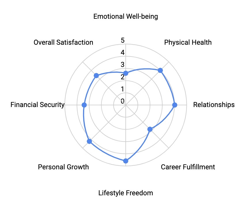 Life assessment chart
