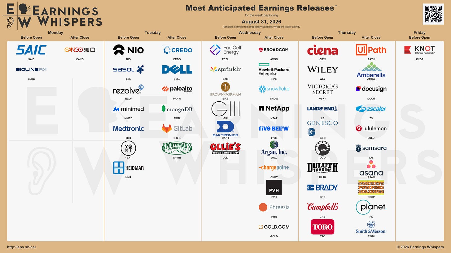 The most anticipated earnings releases for the week of August 31, 2026, are Broadcom #AVGO, Credo Technology #CRDO, Ciena #CIEN, Dell Technologies #DELL, Palo Alto Networks #PANW, NIO #NIO, Hewlett Packard Enterprise #HPE, Snowflake #SNOW, UiPath #PATH, and Ambarella #AMBA. The most anticipated earnings releases for the week of August 31, 2026, are Broadcom #AVGO, Credo Technology #CRDO, Ciena #CIEN, Dell Technologies #DELL, Palo Alto Networks #PANW, NIO #NIO, Hewlett Packard Enterprise #HPE, Snowflake #SNOW, UiPath #PATH, and Ambarella #AMBA.