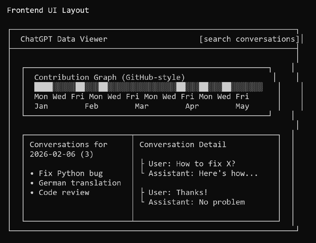 UI mockup showing contribution graph and conversation list
