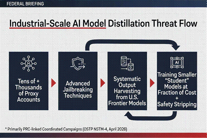 Title: Threat Flow Infographic - Description: Flow diagram showing proxy accounts to student model training in AI distillation attacks