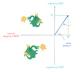 Core concepts #2: impedance is complex