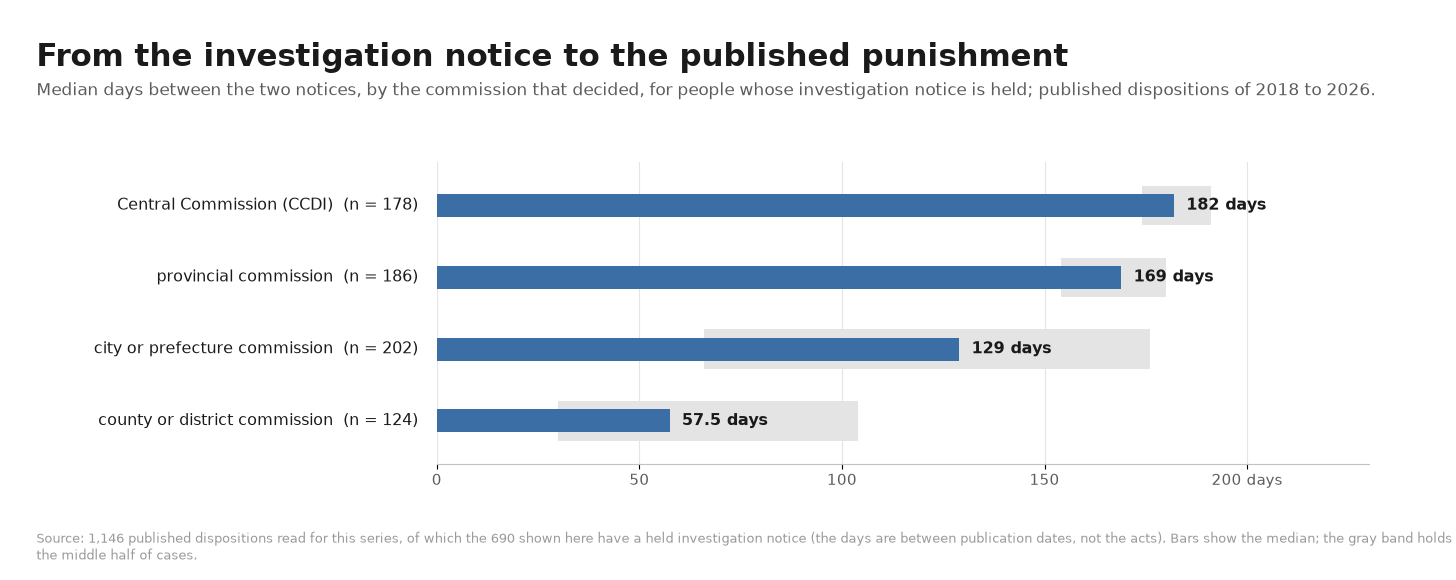 Four horizontal bars of median days from the investigation notice to the published punishment, by deciding commission, with a gray band for the middle half of cases. Four horizontal bars of median days from the investigation notice to the published punishment, by deciding commission, with a gray band for the middle half of cases.