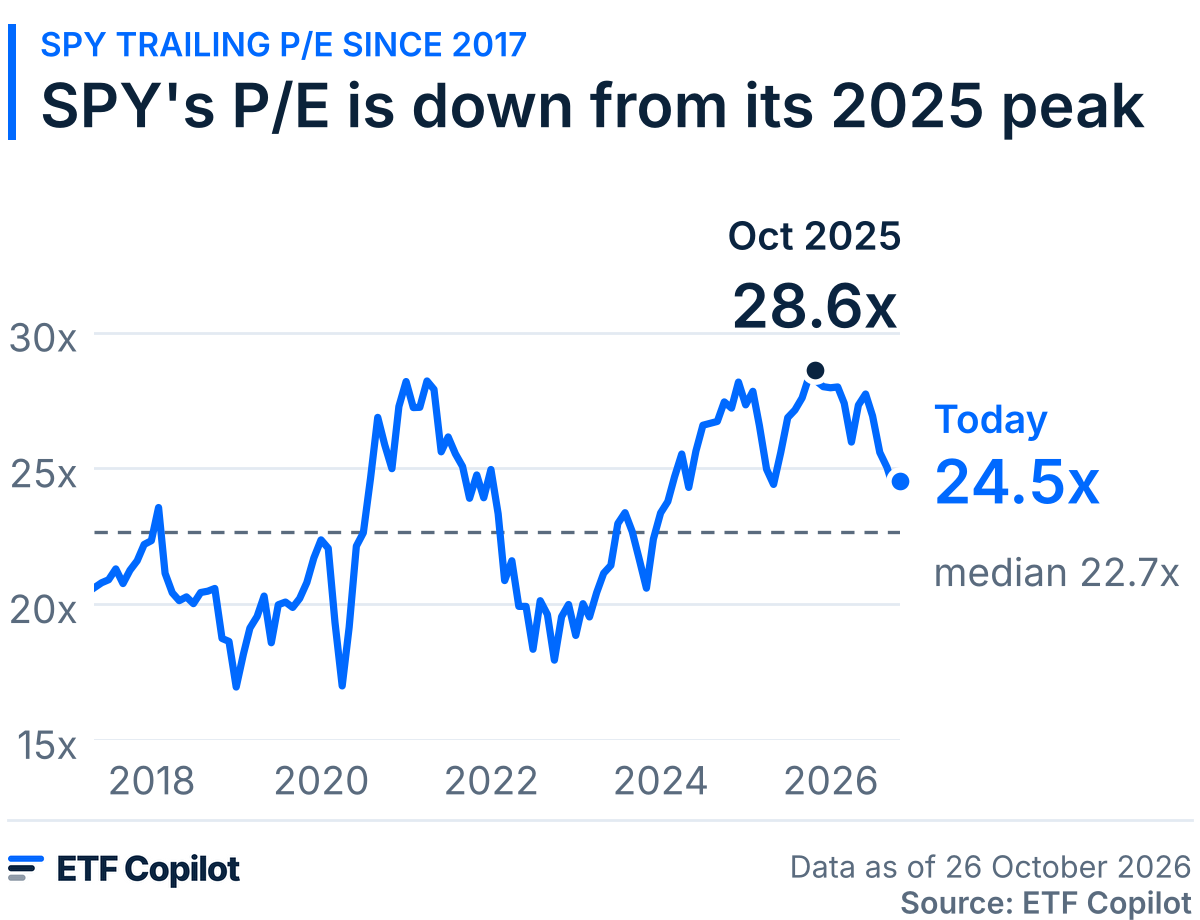 SPY's P/E is down from its 2025 peak: trailing P/E at month-ends since April 2017, with a median of 22.7x. It was 28.6x in October 2025 and is 24.5x on 26 October 2026.
