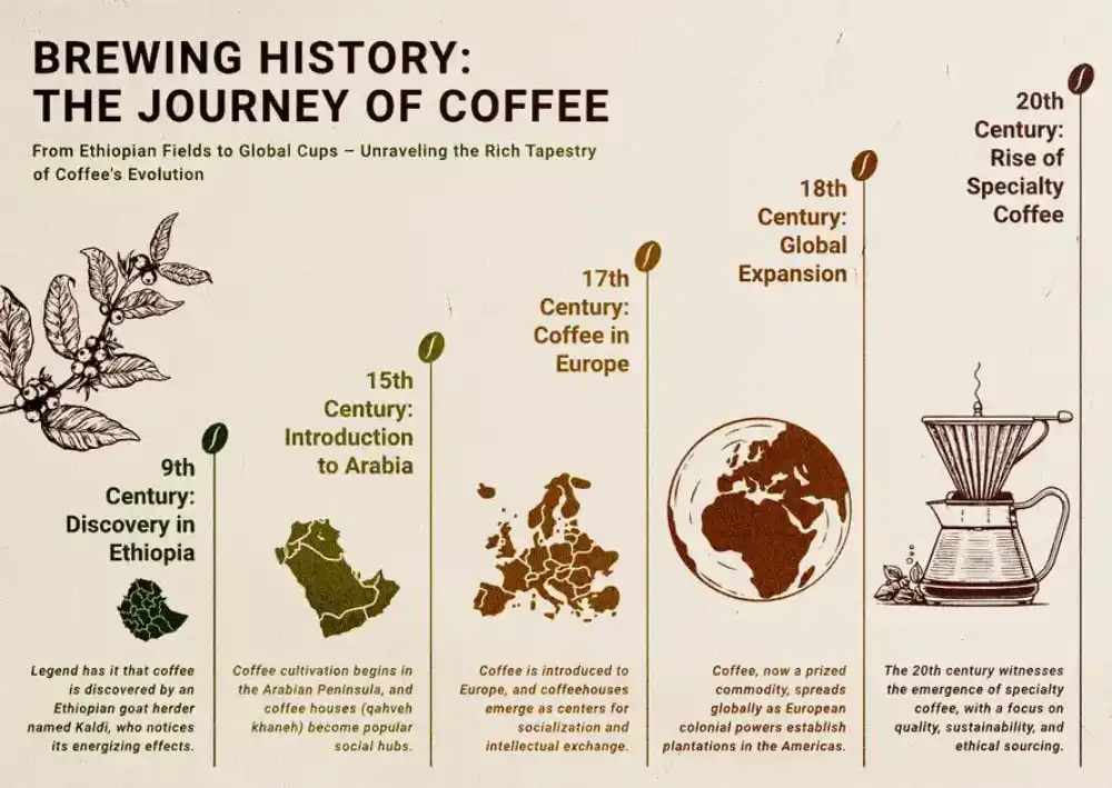 The Evolution of Coffee Roasting Through History