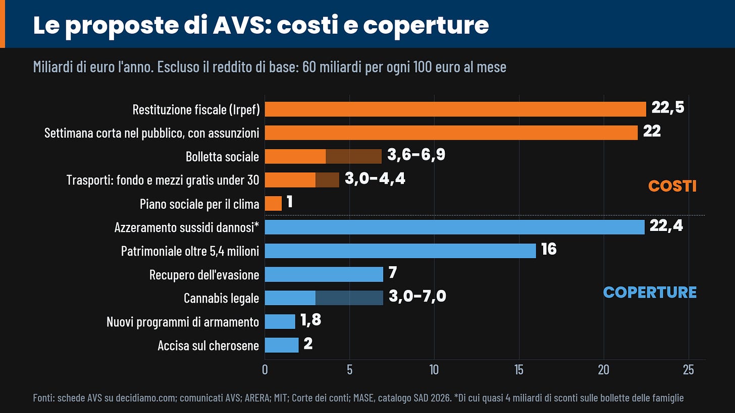 costi delle proposte AVS contro le coperture indicate dal partito costi delle proposte AVS contro le coperture indicate dal partito