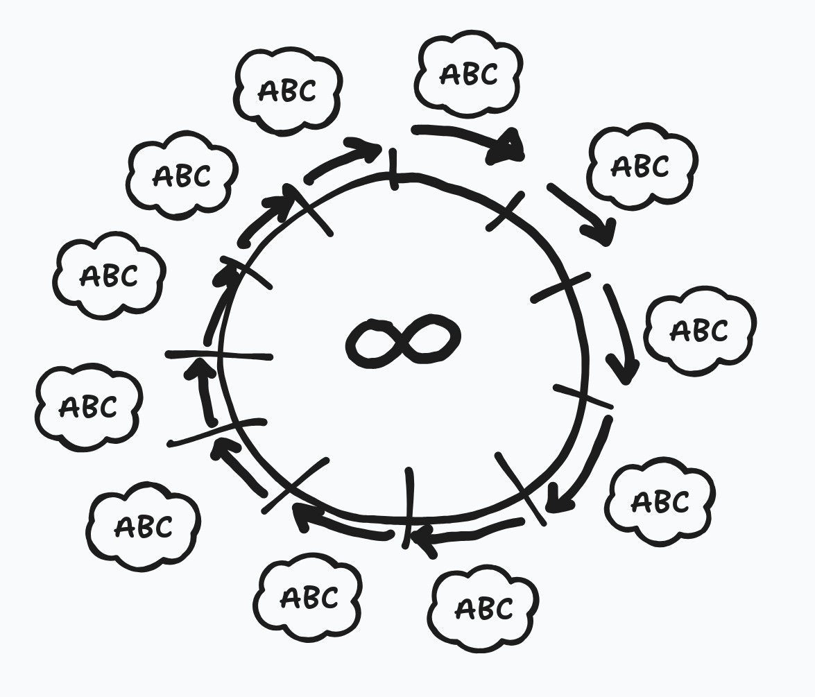 The image conveys that the universe ‘ABC’ is simply repeating, even though it has what appears to a definitive start and end. We see a big circle, with an infinity symbol in the middle, and on the edges of the circles we see time segments with an arrow start to end - each time segment having ABC denote it is the same segment on repeat.