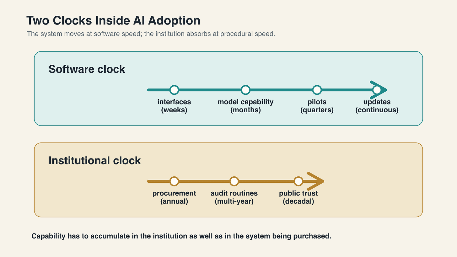 Two timelines comparing faster software update cycles with slower institutional cycles such as procurement, audit routines, and public trust. Two timelines comparing faster software update cycles with slower institutional cycles such as procurement, audit routines, and public trust.