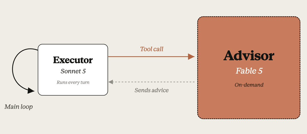 Advisor pattern：Sonnet 5 做每輪 executor，Fable 5 只在需要時提供建議。