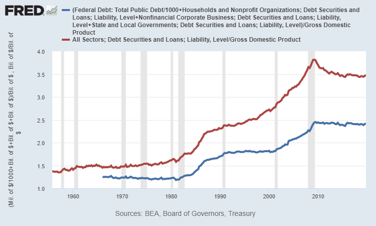 Total US Debt Chart