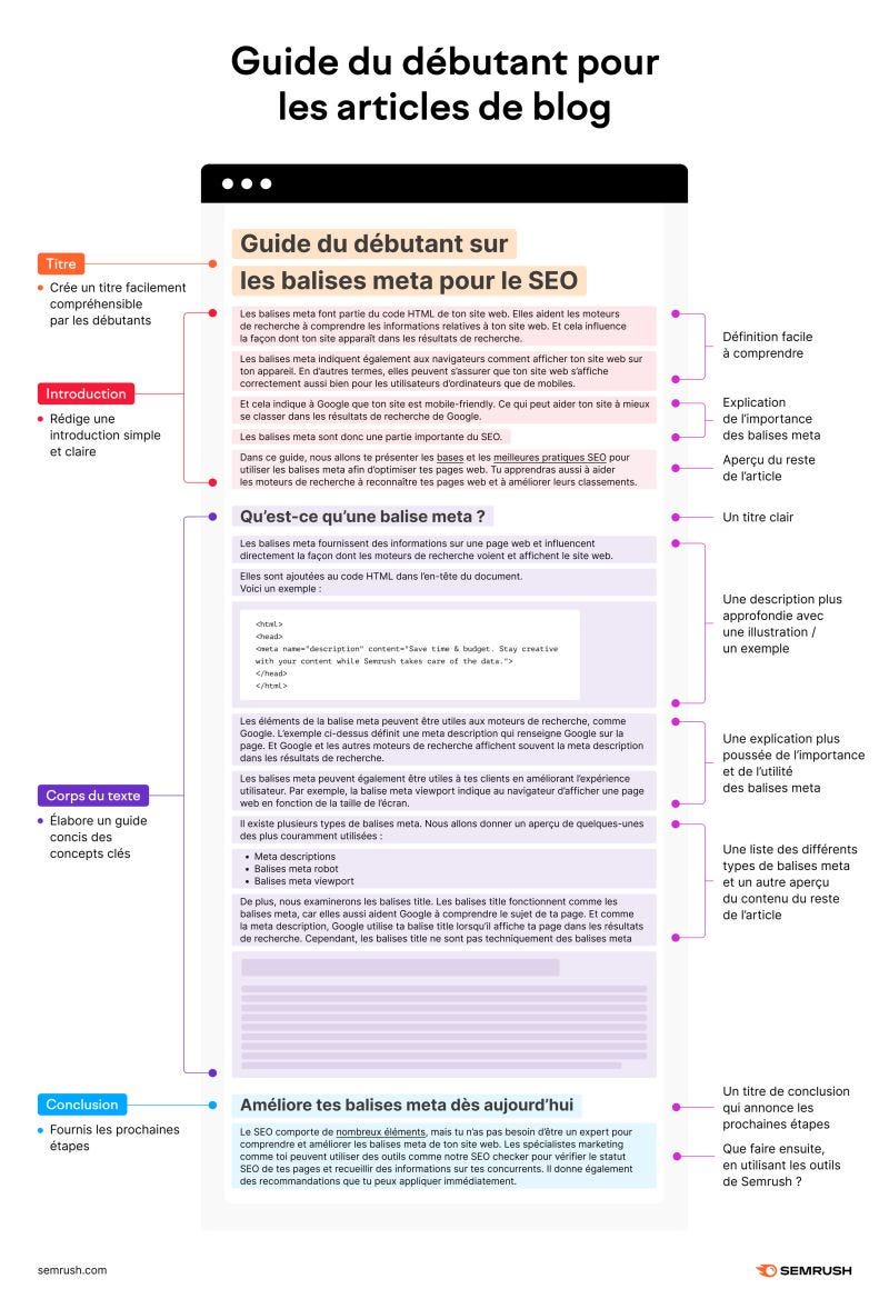 Semrush France sur LinkedIn : Un modèle d'article de blog fonctionne comme  une feuille de route : il te…