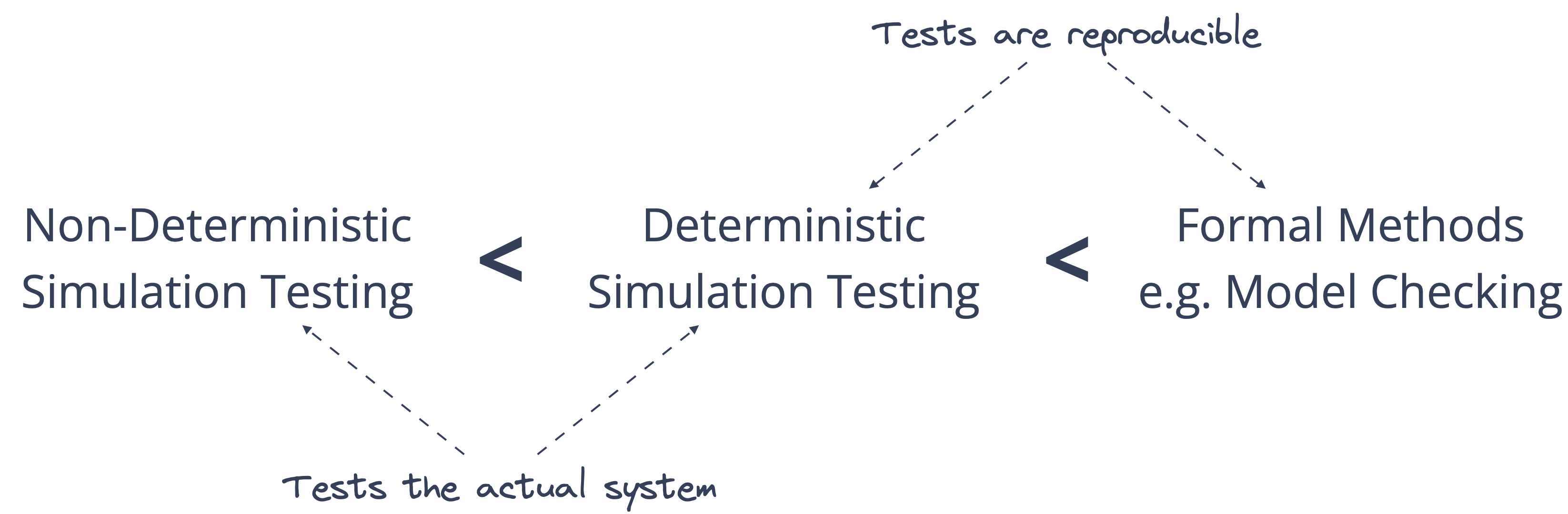 Deterministic Simulation Testing - by Dominik Tornow