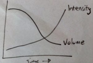 volume vs intensity graph