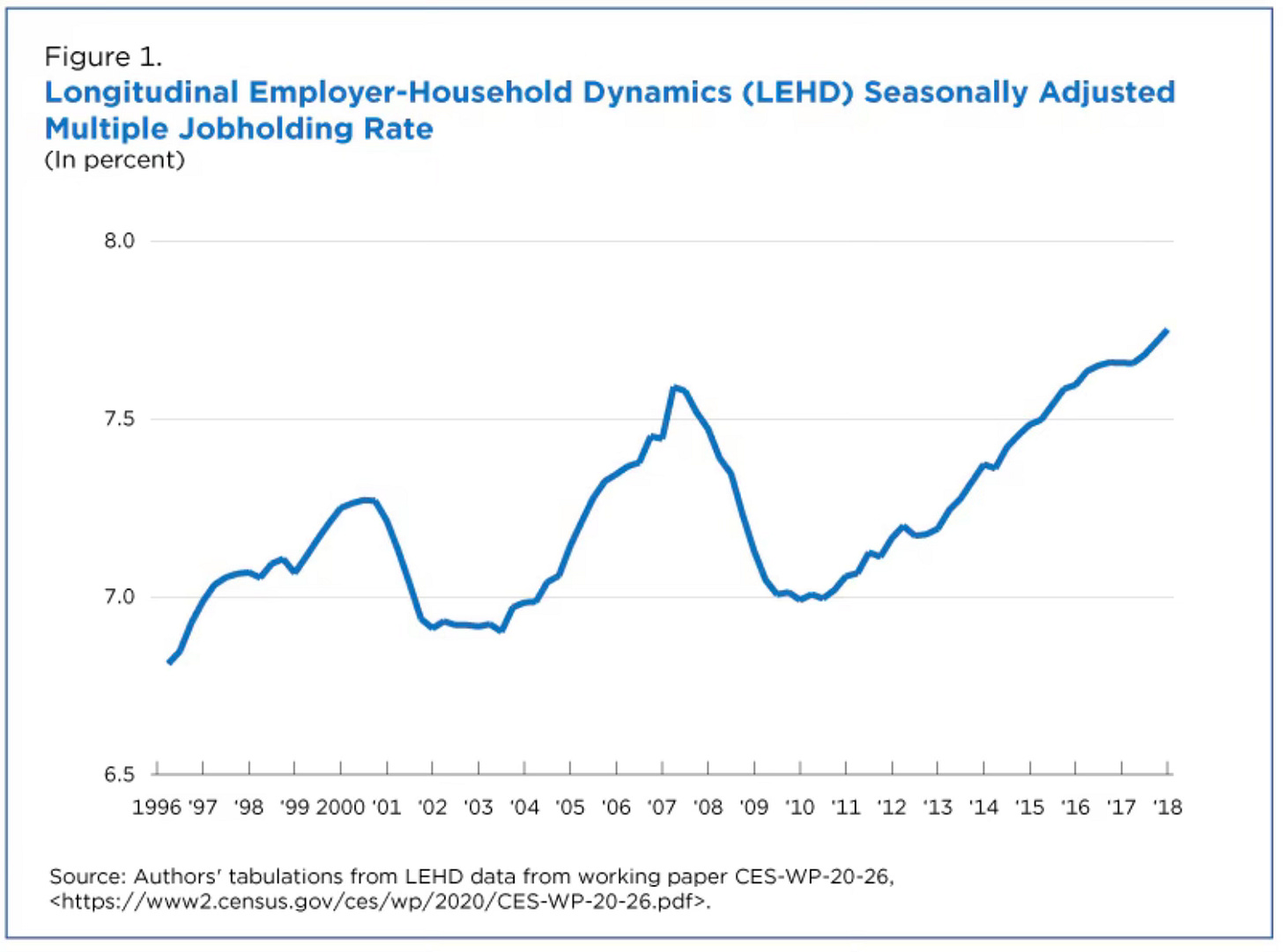Longitudinal study of multiple jobholding rate