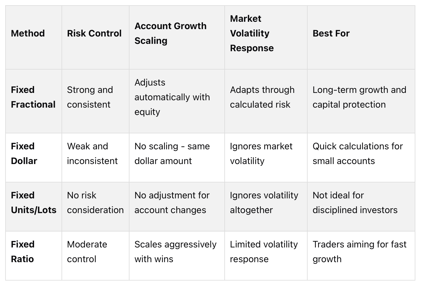 Fixed Fractional vs. Other Position Sizing Methods