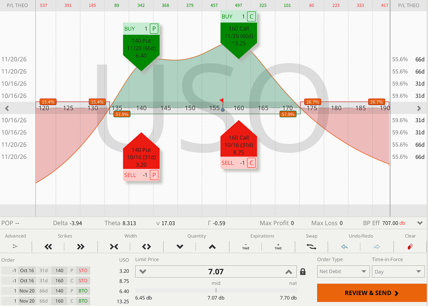 US Oil (USO) double calendar spread order ticket: sell Oct 16, buy Nov 20. US Oil (USO) double calendar spread order ticket: sell Oct 16, buy Nov 20.