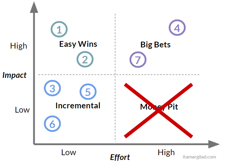 Prioritization with the Impact/Effort Matrix 