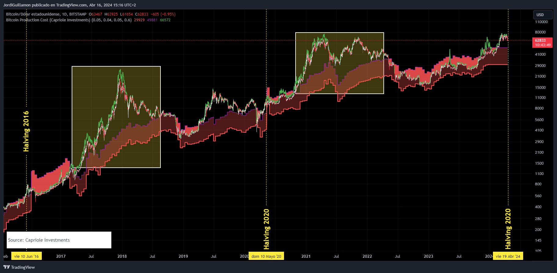 ⛏️​Tres razones para comprar acciones de empresas de minería de Bitcoin